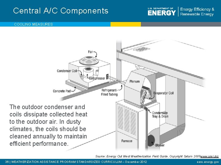 Central A/C Components COOLING MEASURES The outdoor condenser and coils dissipate collected heat to