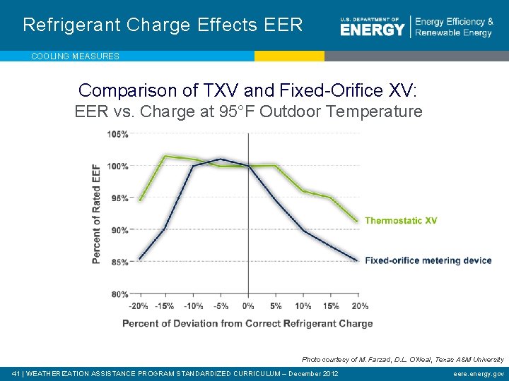 Refrigerant Charge Effects EER COOLING MEASURES Comparison of TXV and Fixed-Orifice XV: EER vs.