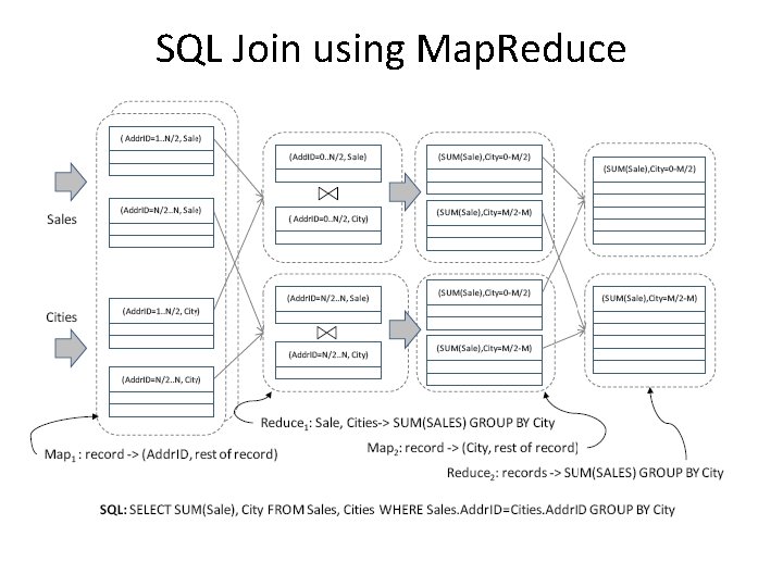 SQL Join using Map. Reduce 