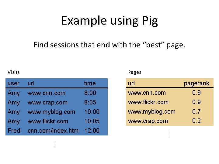 Example using Pig Find sessions that end with the “best” page. Visits Pages url