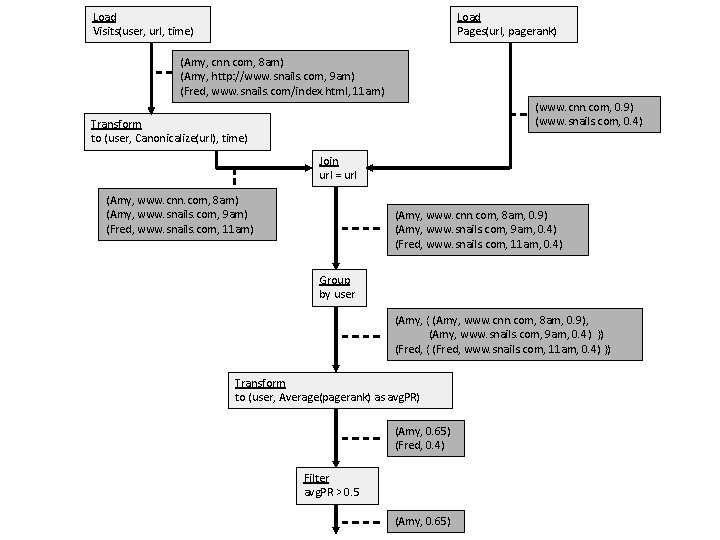 Load Visits(user, url, time) Load Pages(url, pagerank) (Amy, cnn. com, 8 am) (Amy, http: