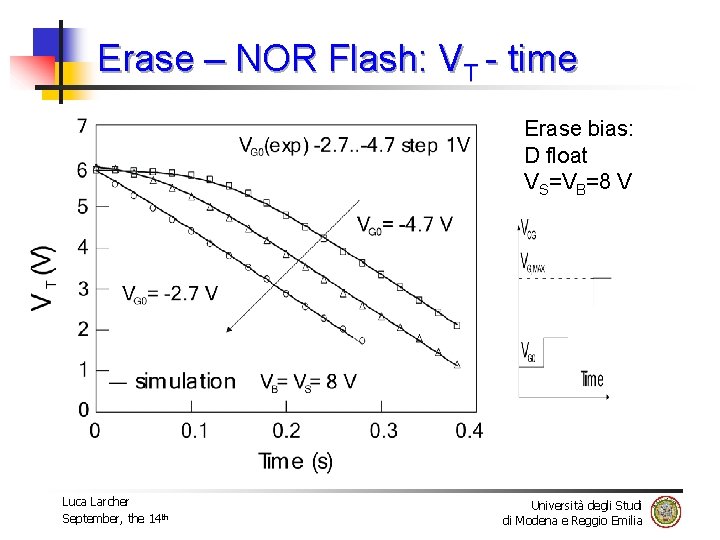 Erase – NOR Flash: VT - time Erase bias: D float VS=VB=8 V Luca