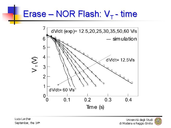 Erase – NOR Flash: VT - time Luca Larcher September, the 14 th Università