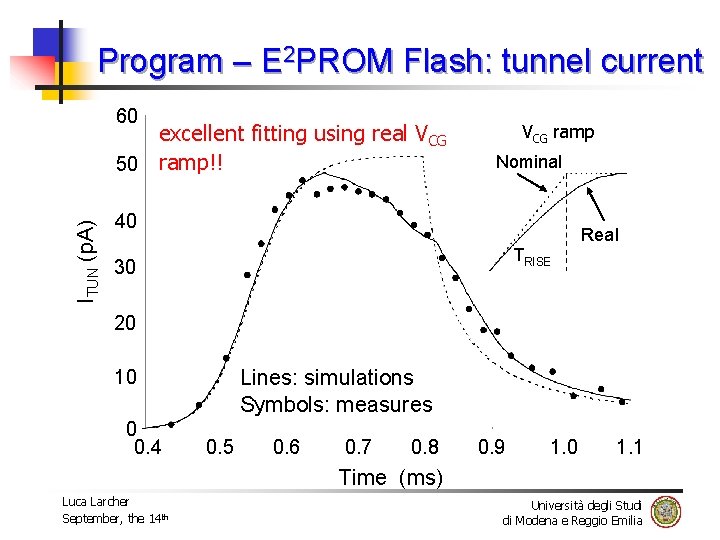 Program – E 2 PROM Flash: tunnel current 60 ITUN (p. A) excellent fitting