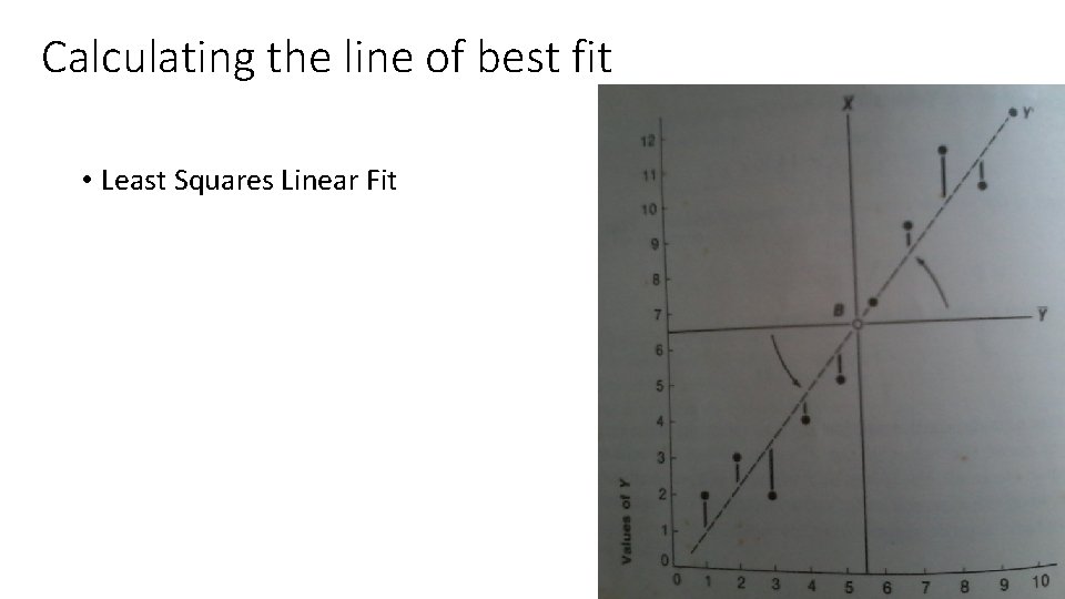 Calculating the line of best fit • Least Squares Linear Fit Calculating the line of best fit • Least Squares Linear Fit