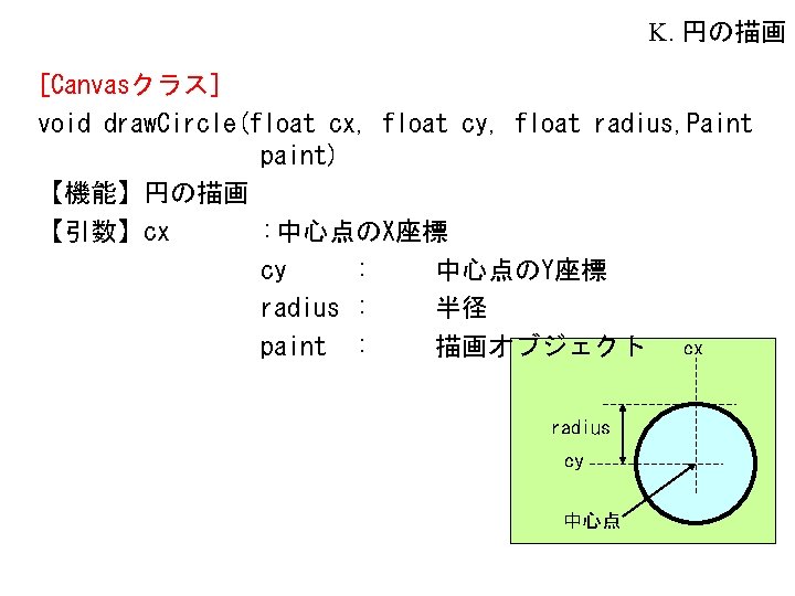 K. 円の描画 [Canvasクラス] void draw. Circle(float cx, float cy, float radius, Paint paint) 【機能】円の描画