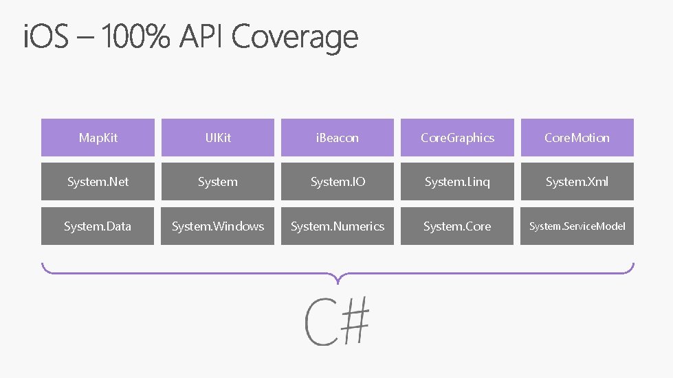 Map. Kit UIKit i. Beacon Core. Graphics Core. Motion System. Net System. IO System.