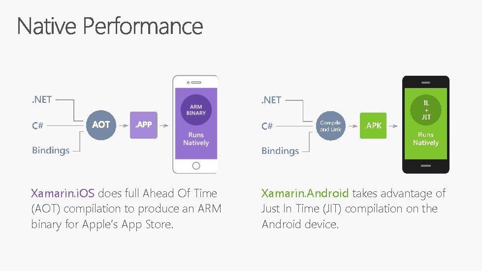 Xamarin. i. OS does full Ahead Of Time (AOT) compilation to produce an ARM