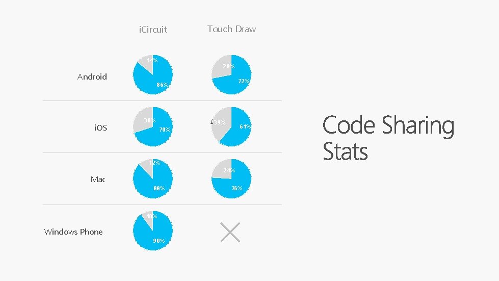 i. Circuit 14% Android i. OS Touch Draw 28% 72% 86% 30% 70% 12%