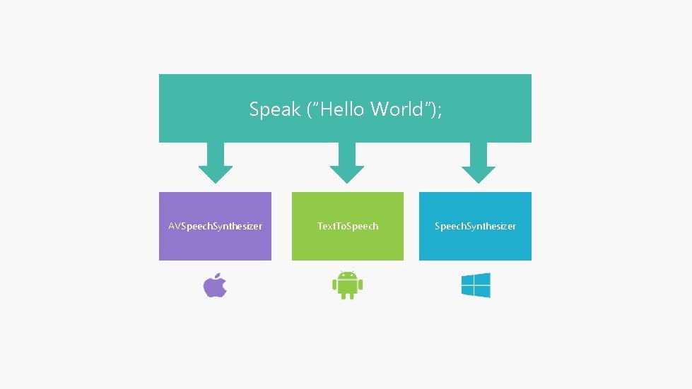 Speak (“Hello World”); AVSpeech. Synthesizer Text. To. Speech. Synthesizer 