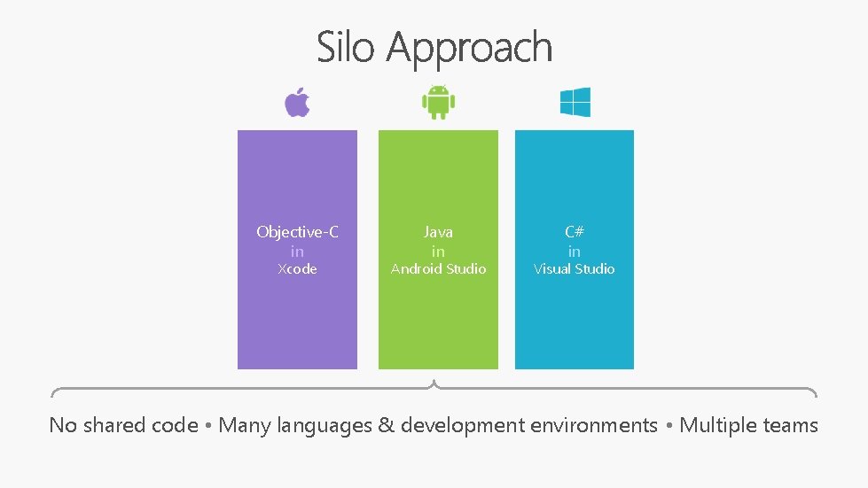 Objective-C in Xcode Java in Android Studio C# in Visual Studio No shared code