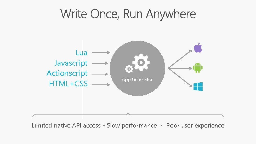 Lua Javascript Actionscript HTML+CSS App Generator Limited native API access • Slow performance •