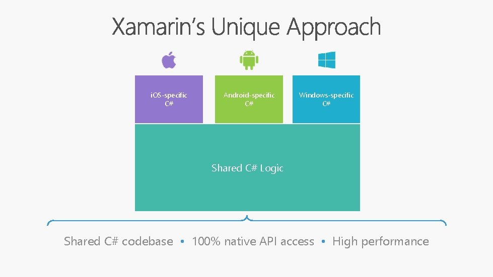 i. OS-specific C# Android-specific C# Windows-specific C# Shared C# Logic Shared C# codebase •