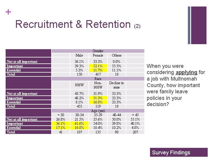 + Recruitment & Retention (2) Male Not at all important Important Essential Total 36.