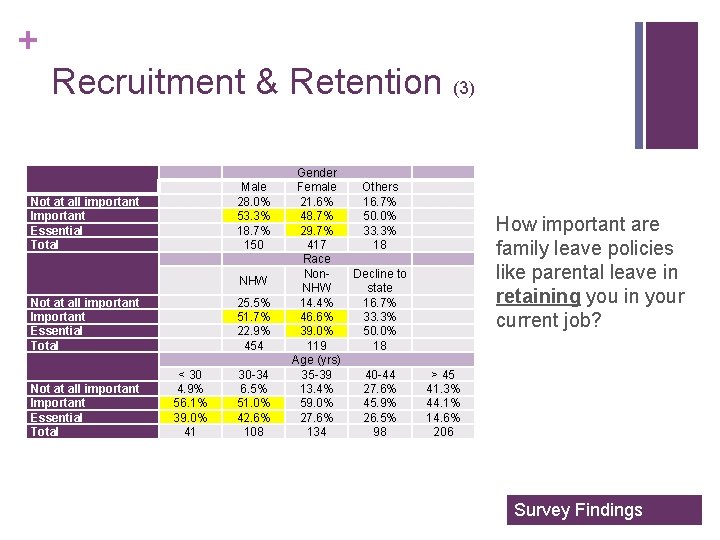 + Recruitment & Retention (3) Male 28. 0% 53. 3% 18. 7% 150 Not