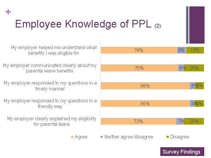 + Employee Knowledge of PPL (2) My employer helped me understand what benefits I