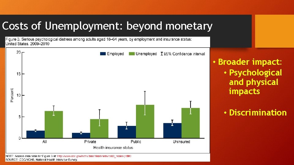 Costs of Unemployment: beyond monetary • Broader impact: • Psychological and physical impacts •