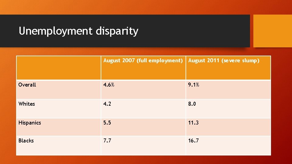 Unemployment disparity August 2007 (full employment) August 2011 (severe slump) Overall 4. 6% 9.