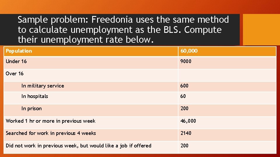 Sample problem: Freedonia uses the same method to calculate unemployment as the BLS. Compute