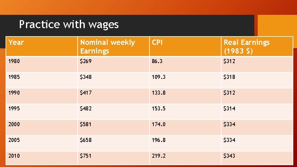 Practice with wages Year Nominal weekly Earnings CPI Real Earnings (1983 $) 1980 $269