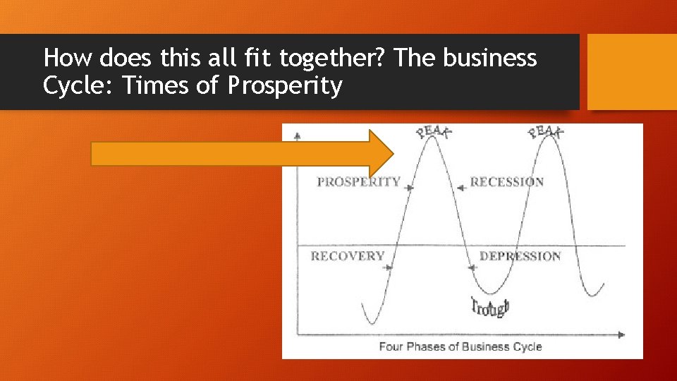 How does this all fit together? The business Cycle: Times of Prosperity 