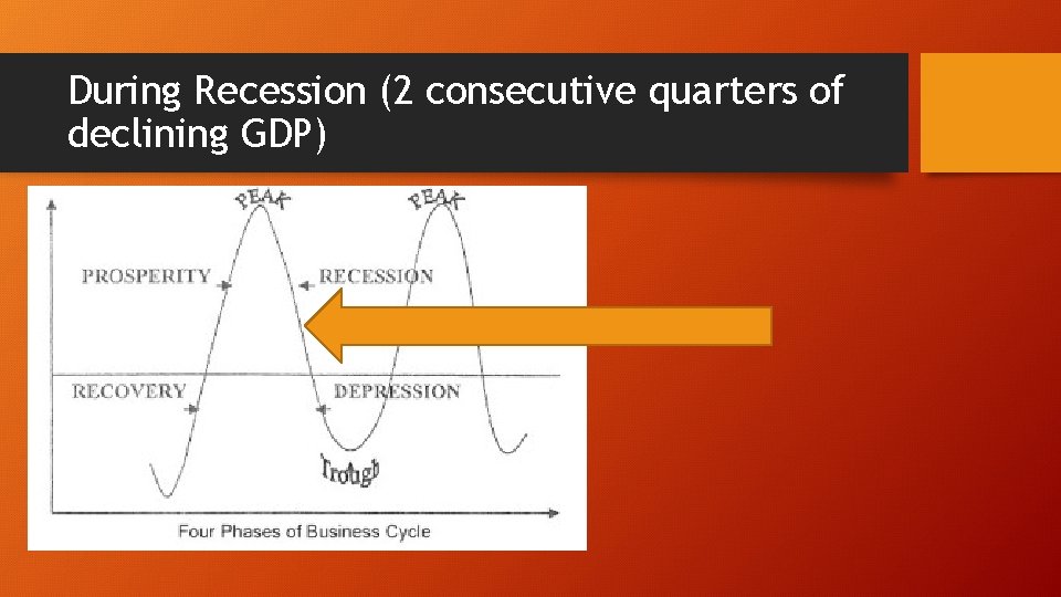 During Recession (2 consecutive quarters of declining GDP) 