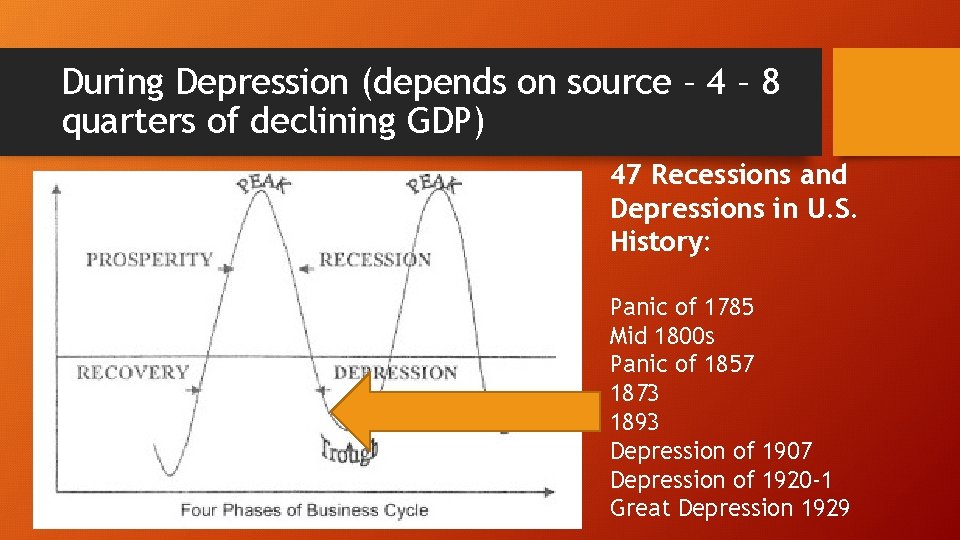 During Depression (depends on source – 4 – 8 quarters of declining GDP) •