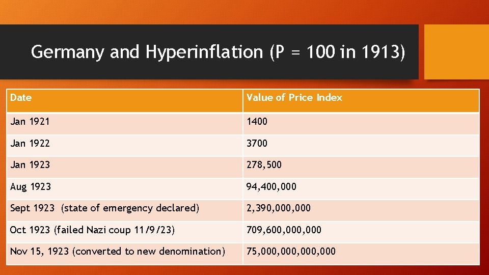 Germany and Hyperinflation (P = 100 in 1913) Date Value of Price Index Jan