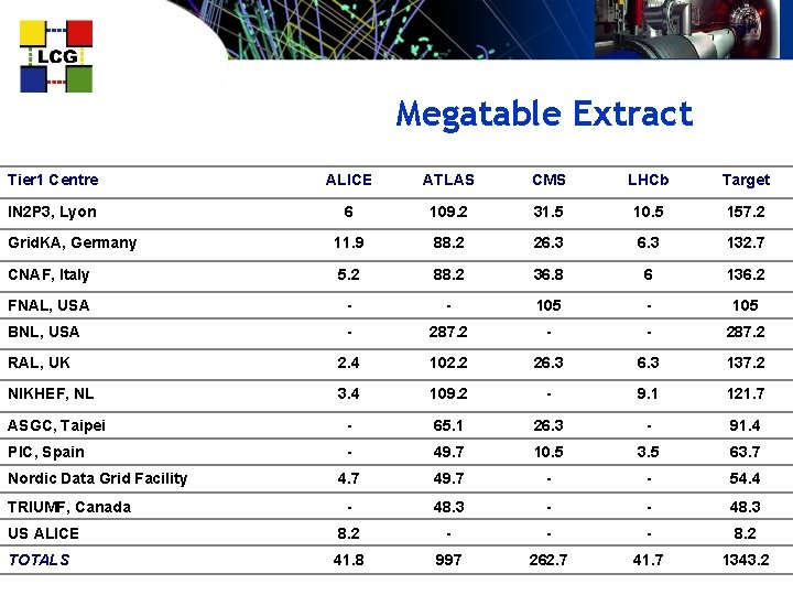 Megatable Extract Tier 1 Centre ALICE ATLAS CMS LHCb Target IN 2 P 3,