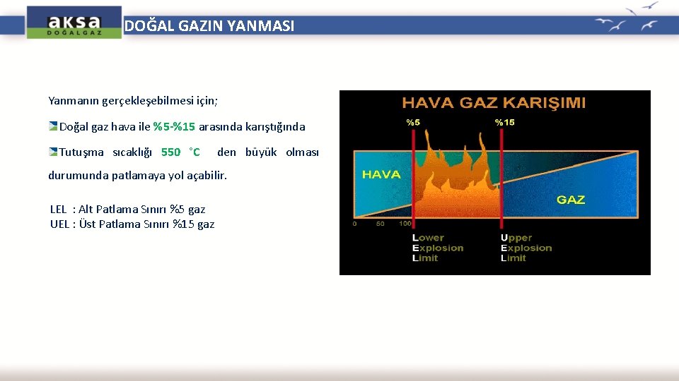 DOĞAL GAZIN YANMASI Yanmanın gerçekleşebilmesi için; Doğal gaz hava ile %5 -%15 arasında karıştığında