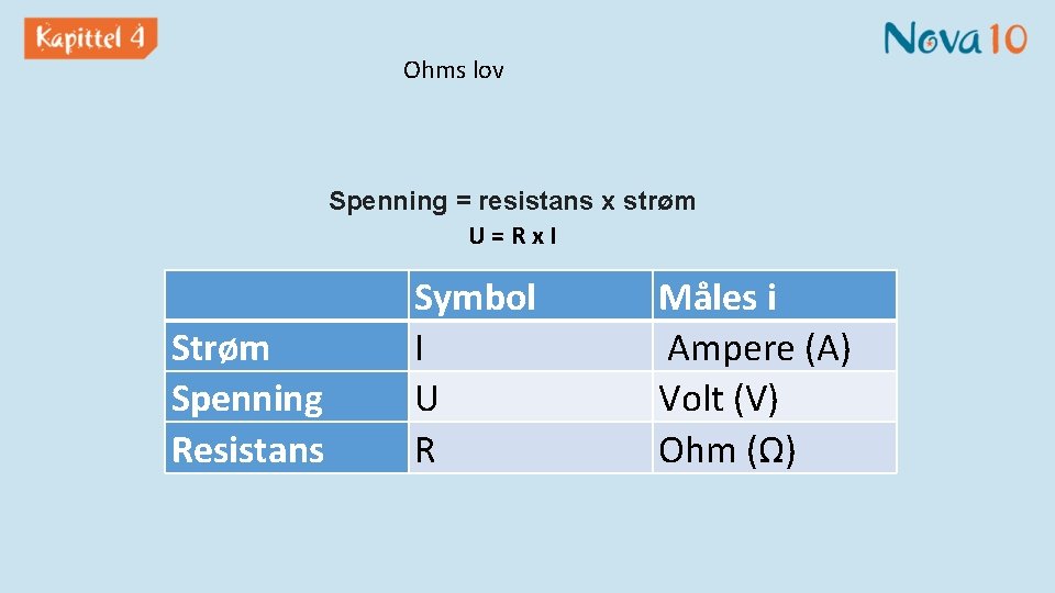 Ohms lov Spenning = resistans x strøm U=Rx. I Strøm Spenning Resistans Symbol I