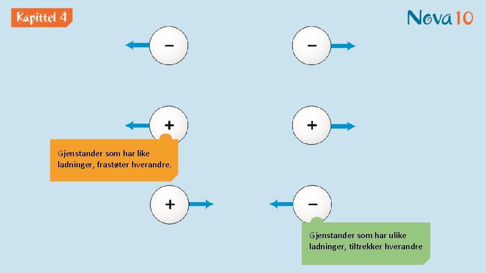 Gjenstander som har like ladninger, frastøter hverandre. Gjenstander som har ulike ladninger, tiltrekker hverandre