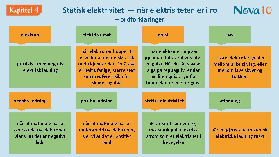 Statisk elektrisitet — når elektrisiteten er i ro – ordforklaringer elektron partikkel med negativ