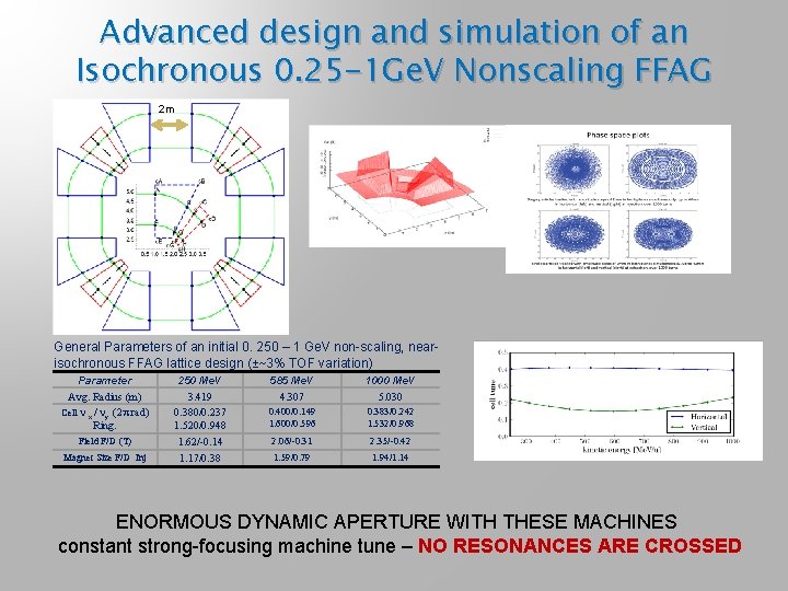 Advanced design and simulation of an Isochronous 0. 25 -1 Ge. V Nonscaling FFAG