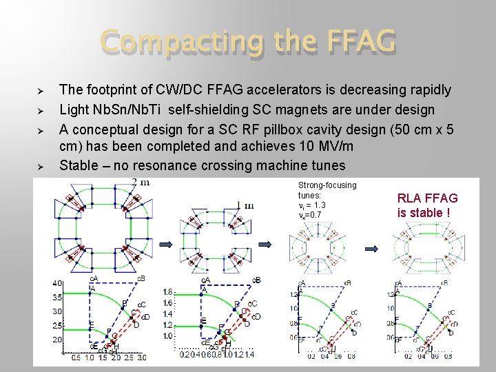 Compacting the FFAG Ø Ø The footprint of CW/DC FFAG accelerators is decreasing rapidly