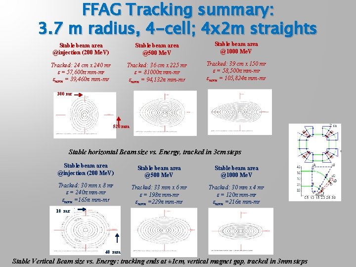 FFAG Tracking summary: 3. 7 m radius, 4 -cell; 4 x 2 m straights