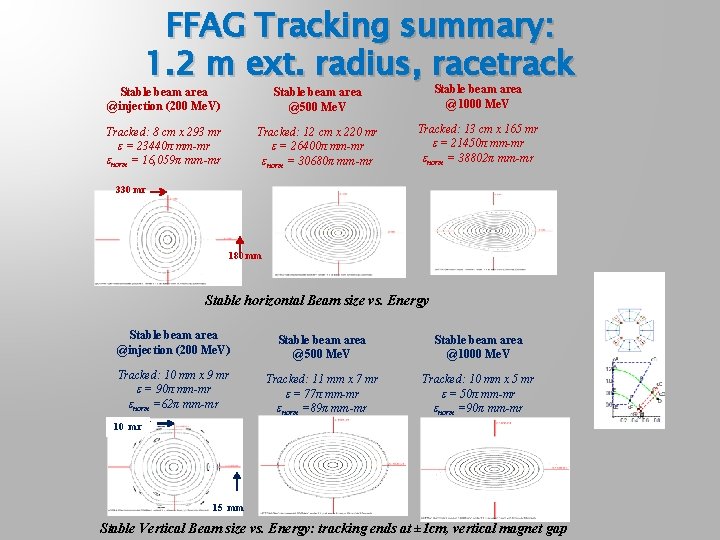 FFAG Tracking summary: 1. 2 m ext. radius, racetrack Stable beam area @injection (200