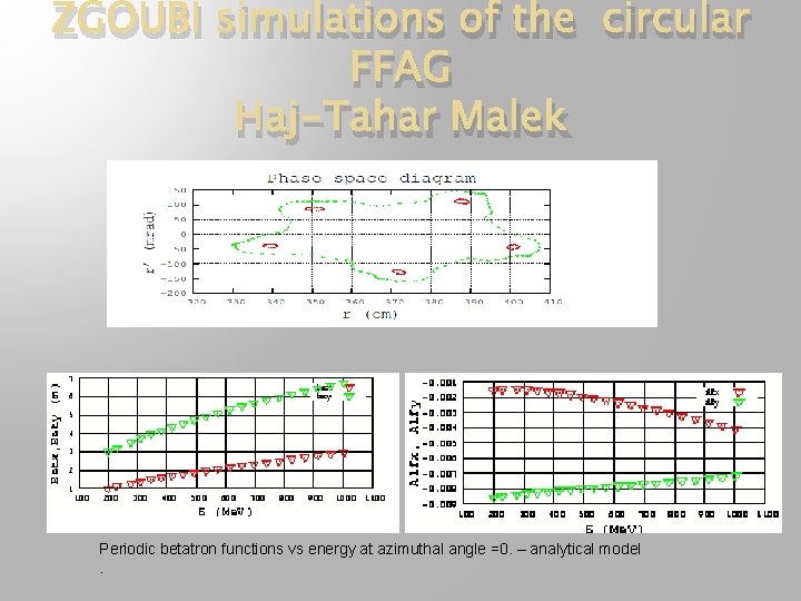 ZGOUBI simulations of the circular FFAG Haj-Tahar Malek Periodic betatron functions vs energy at