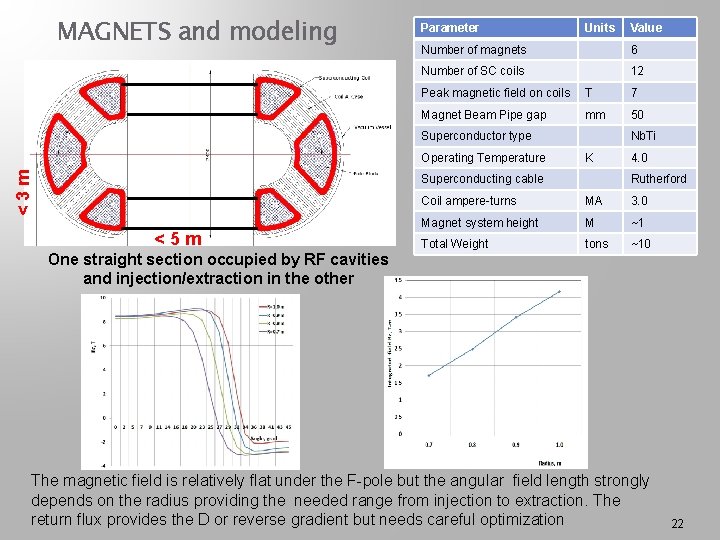 MAGNETS and modeling Parameter Units Number of magnets 6 Number of SC coils 12