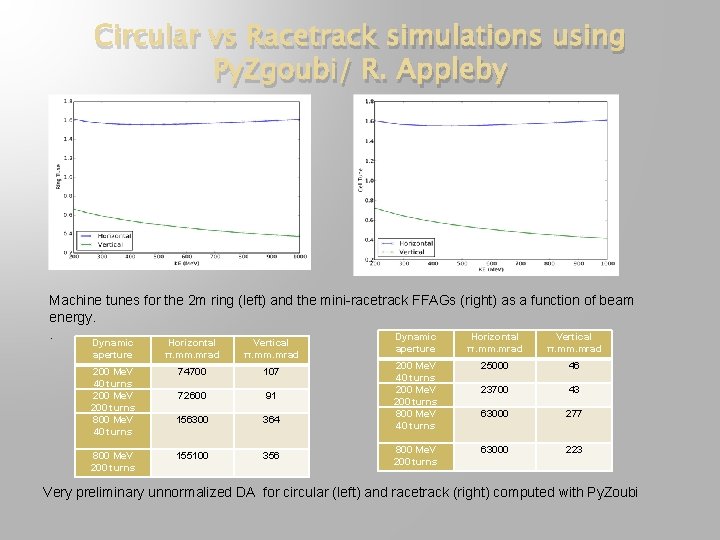 Circular vs Racetrack simulations using Py. Zgoubi/ R. Appleby Machine tunes for the 2