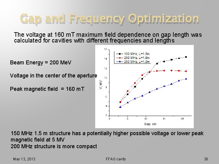 Gap and Frequency Optimization The voltage at 160 m. T maximum field dependence on