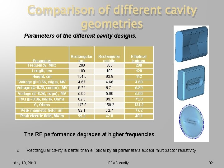 Comparison of different cavity geometries Parameters of the different cavity designs. Parameter Frequency, MHz