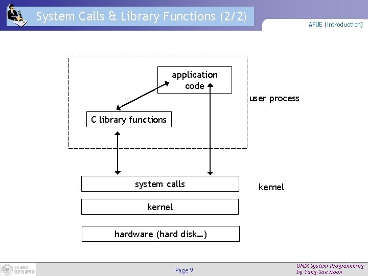 System Calls & Library Functions (2/2) APUE (Introduction) application code user process C library