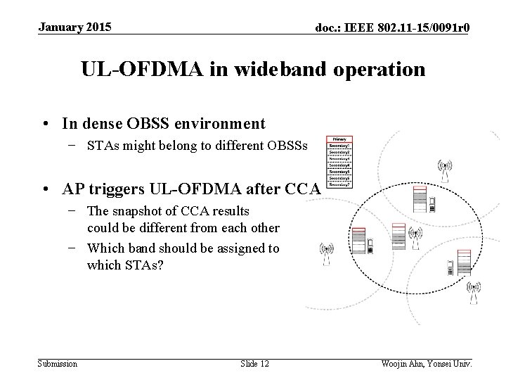 January 2015 doc. : IEEE 802. 11 -15/0091 r 0 UL-OFDMA in wideband operation