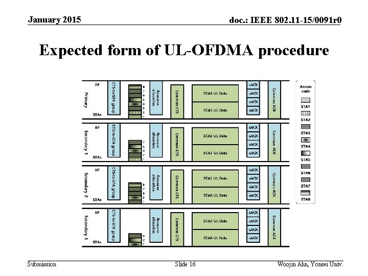 January 2015 doc. : IEEE 802. 11 -15/0091 r 0 Expected form of UL-OFDMA