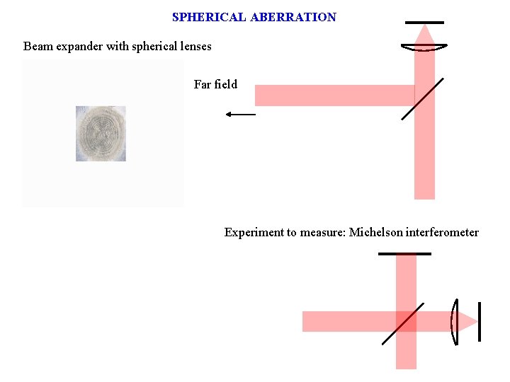 SPHERICAL ABERRATION Beam expander with spherical lenses Far field Experiment to measure: Michelson interferometer