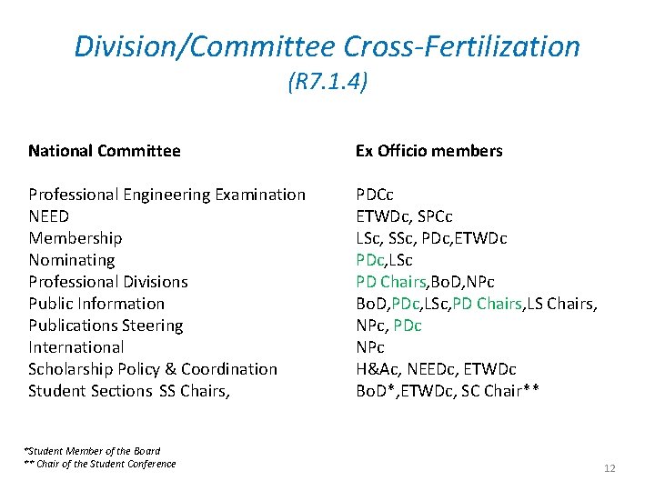 Division/Committee Cross-Fertilization (R 7. 1. 4) National Committee Ex Officio members Professional Engineering Examination