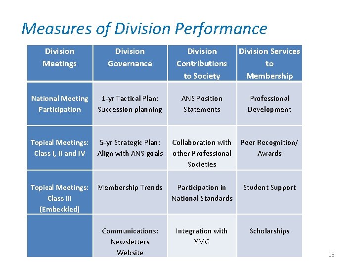 Measures of Division Performance Division Meetings Division Governance Division Contributions to Society Division Services