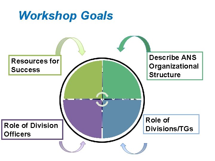 Workshop Goals Resources for Success Role of Division Officers Describe ANS Organizational Structure Role