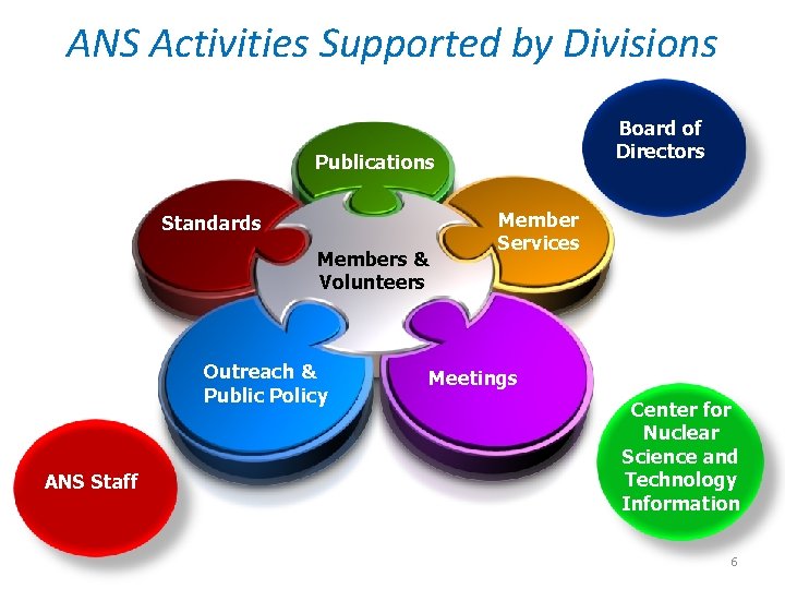 ANS Activities Supported by Divisions Board of Directors Publications Standards Members & Volunteers Outreach